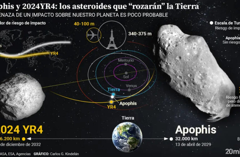 Según la Nasa crecen las posibilidades de que el asteroide 2024YR4 impacte contra la Tierra