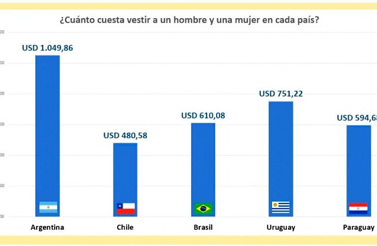 ¿Cuánto cuesta vestirnos en Argentina y cuánto en países vecinos?