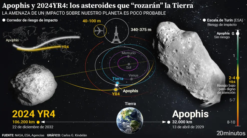Según la Nasa crecen las posibilidades de que el asteroide 2024YR4 impacte contra la Tierra