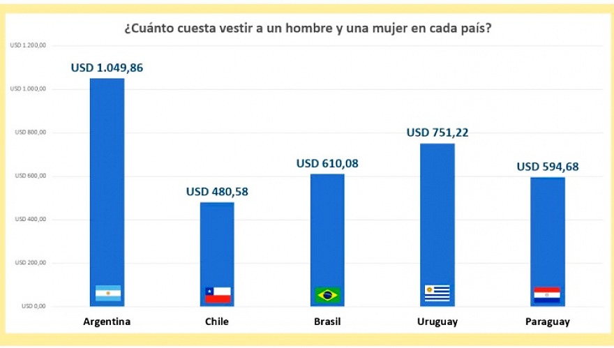 ¿Cuánto cuesta vestirnos en Argentina y cuánto en países vecinos?