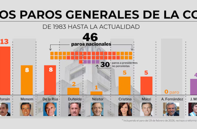Alberto: “A mi gobierno jamás le hicieron un paro general”