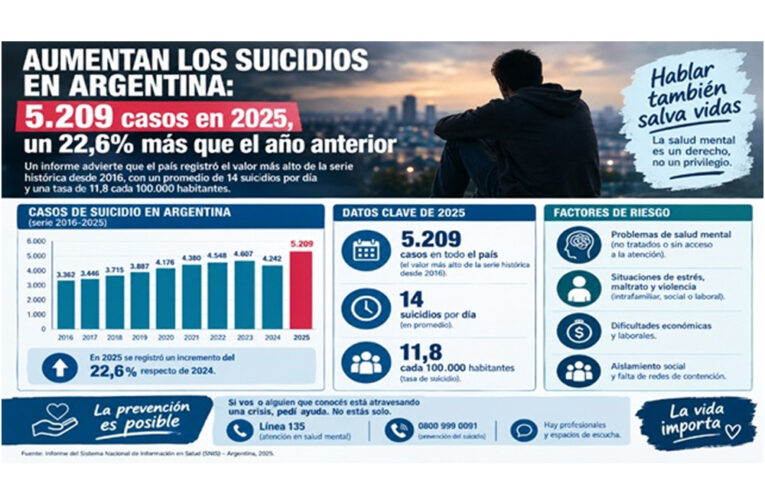 Aumentan los suicidios en Argentina: 5.209 casos en 2025, un 22,6% más que el año anterior